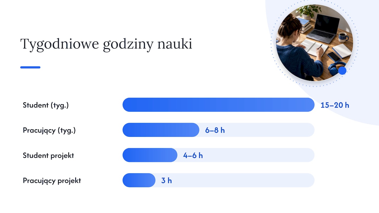 Przykładowy tygodniowy harmonogram i rutyna nauki — overview diagram